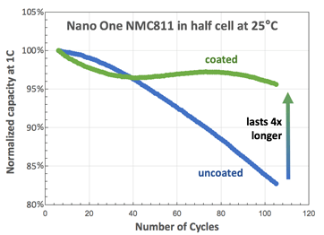 Nano One NMC881 at 25 degrees C