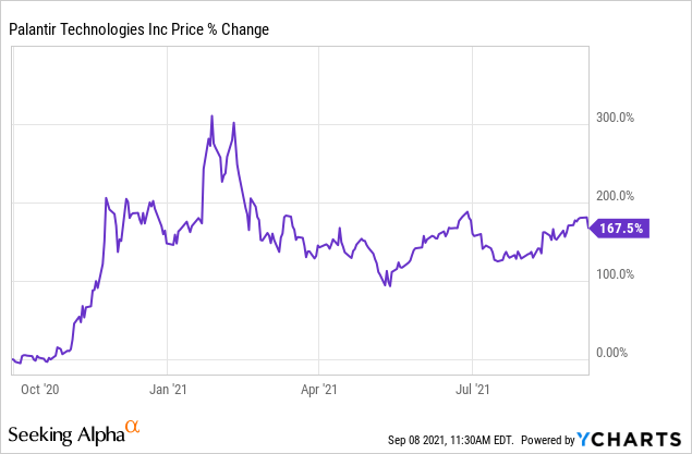 Palantir Stock: 3 Biggest Reasons Why PLTR Could Be Overvalued ...