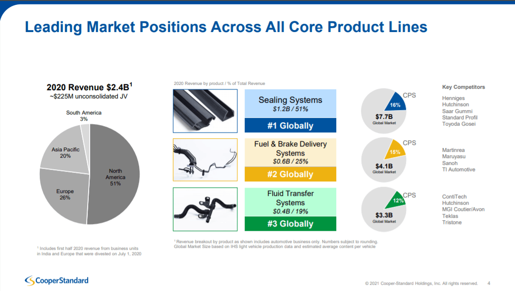 CooperStandard Holdings Leaner Company To Combat Inflation (NYSECPS