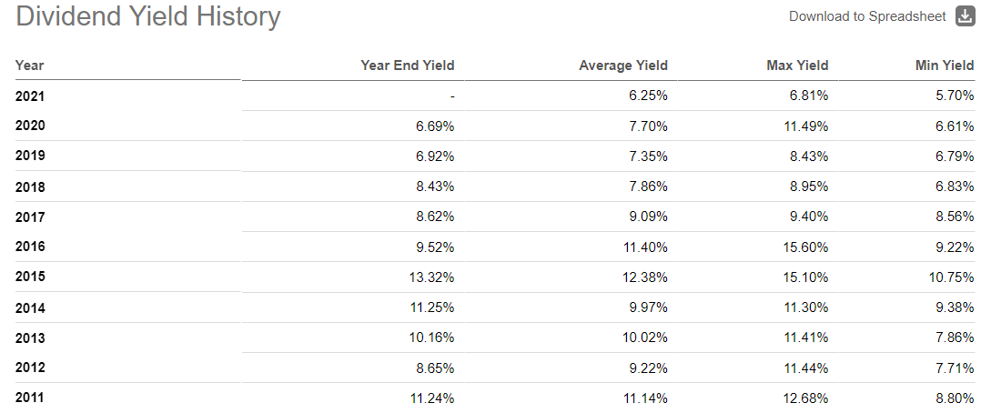 NFJ Fund Dividend Yield History
