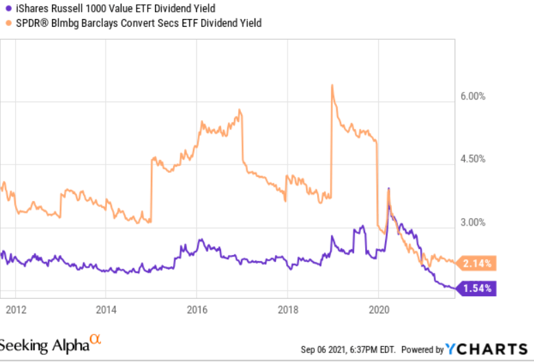 IWD vs. SPY dividend yield