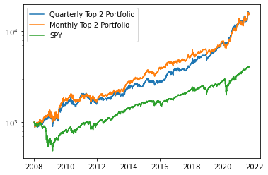 Adaptive Momentum Investing: Dividend Aristocrats Portfolio - Seeking Alpha