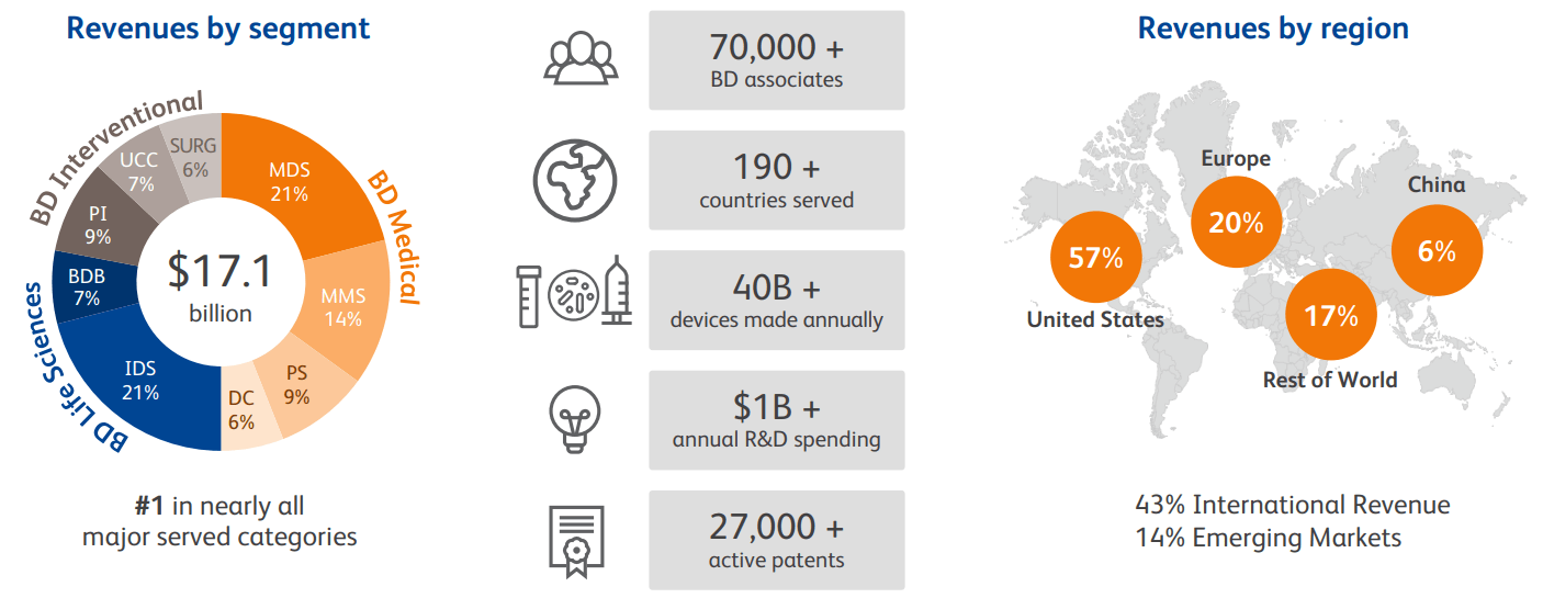 Becton, Dickinson Stock One Of The Best Dividend SWANs You Can Buy
