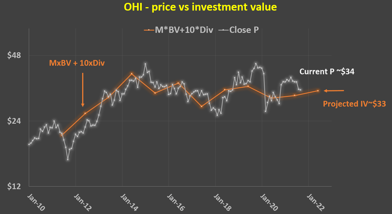 Omega Healthcare Investors Stock An Valuation Approach