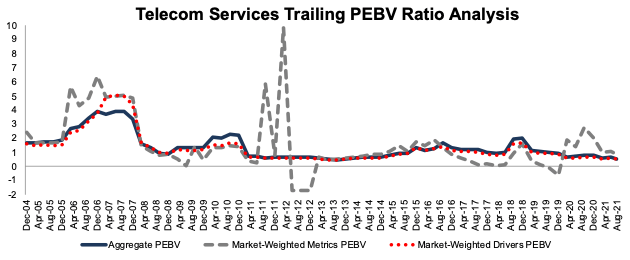 Comparison of PEBV ratio methodologies for telecommunications services: December 2004 - 08/18/21
