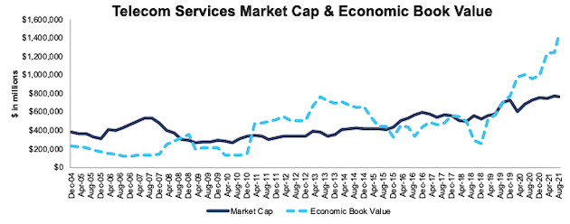 Market Capitalization and Economic Book Value of Telecommunications Services: December 2004 – 8/18/21