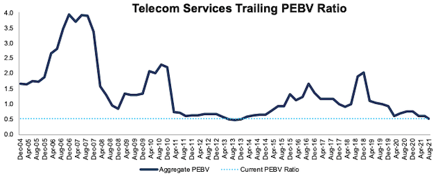 PEBV ratio of telecommunications services: December 2004 – 08/18/21