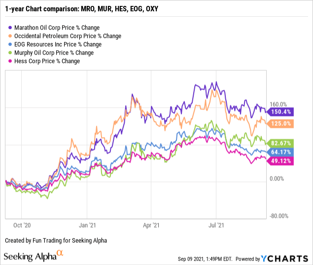Marathon Oil Stock: A Good Bet At The Right Price (NYSE:MRO) | Seeking Alpha