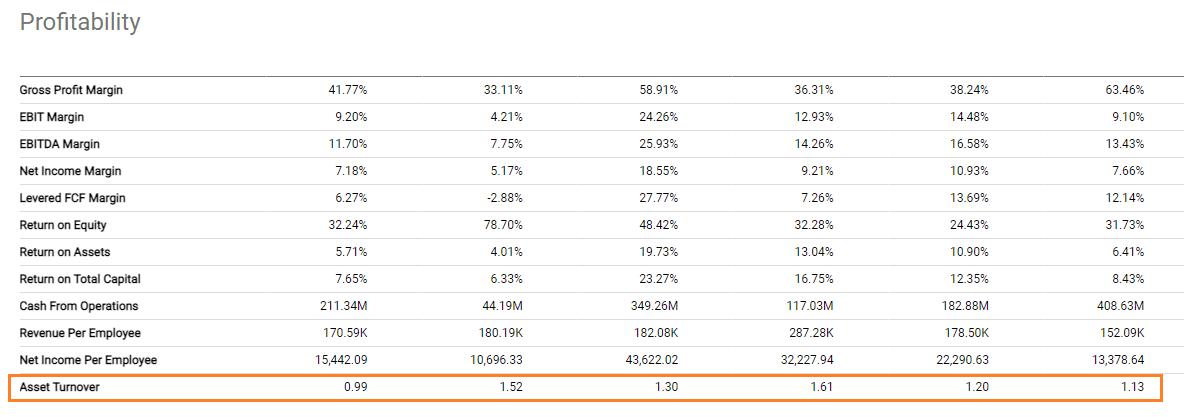 Peer Comparison Tool with Asset Turnover Ratios on Seeking Alpha