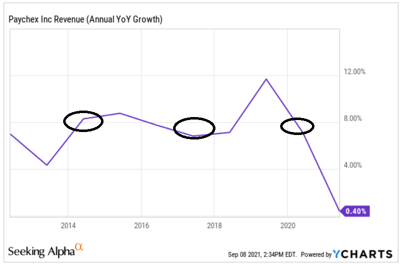 Paychex Is Worth More Than Its Current Price (PAYX) Seeking Alpha
