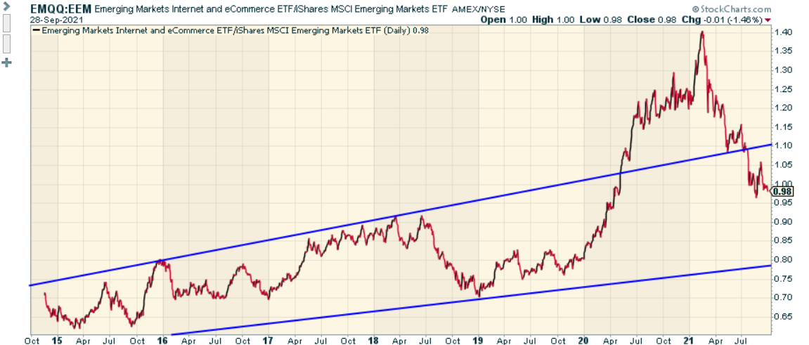 EMQQ Emerging Markets Internet & Ecommerce ETF: The Good & Bad ...