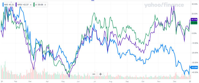 NIO vs XPEV vs LI price