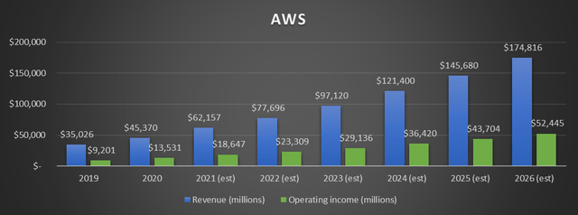 Amazon AWS revenue