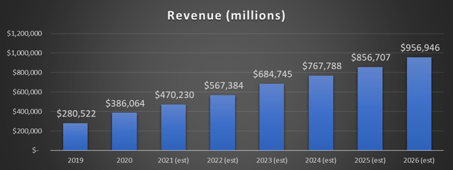 Amazon revenue trend