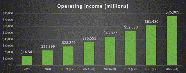 Amazon operating income trend