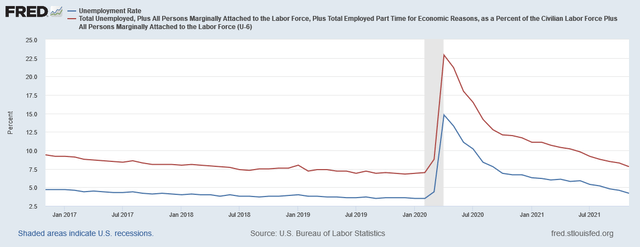 Unemployment rate