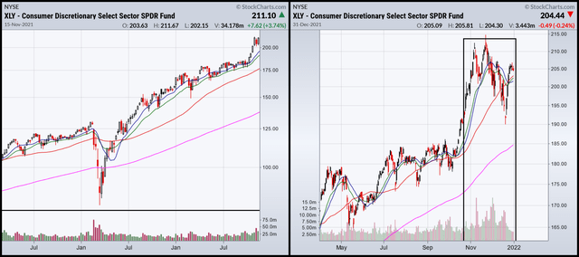 XLY chart