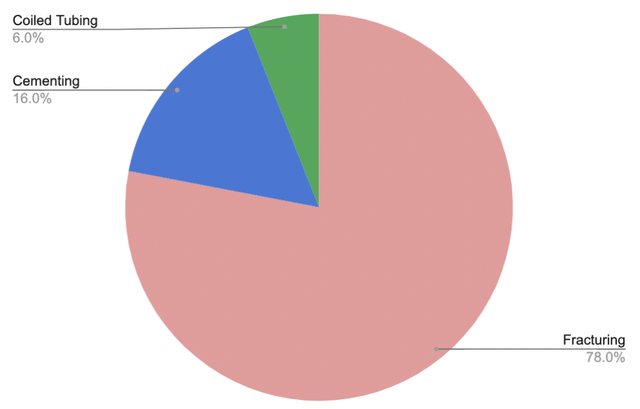 Fig.  2. Composition of Trican's 3Q2021 sales, compiled by Laurentian Research for The Natural Resources Hub based on information published by the company