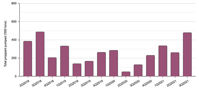 Fig.  4. Quarterly total proppants pumped, compiled by Laurentian Research for The Natural Resources Hub based on company published information.