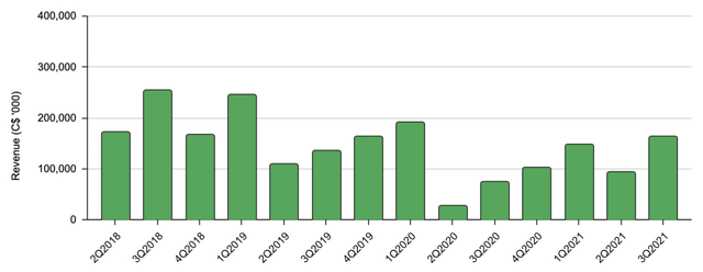 Fig.  7. Revenue by quarter, compiled by Laurentian Research for The Natural Resources Hub based on company published information.