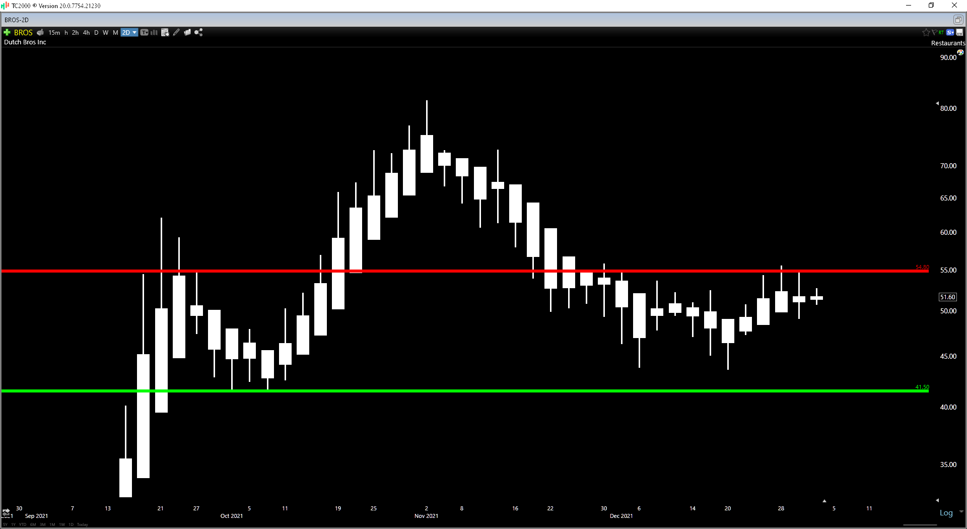 Dutch Bros Stock Growth At An Unreasonable Price (NYSEBROS) Seeking