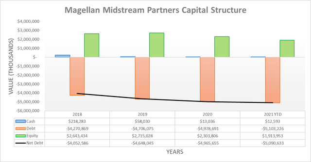 Magellan Midstream Partners Capital Structure