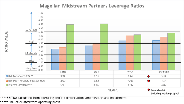 Magellan Midstream Partners Leverage Ratios