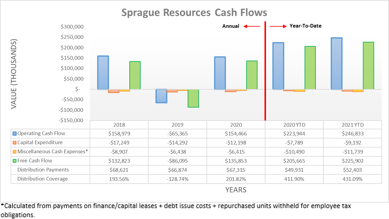 Sprague Resources Stock Distributions Could Be Suspended Seeking Alpha