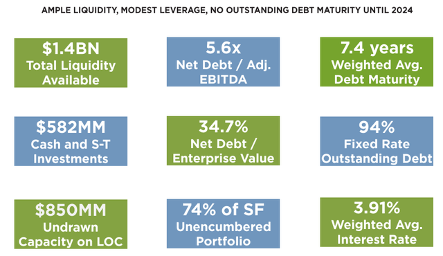 Empire State Realty Trust liquidity, leverage