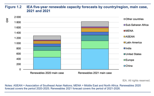 IEA five-year renewable capacity forecasts by country