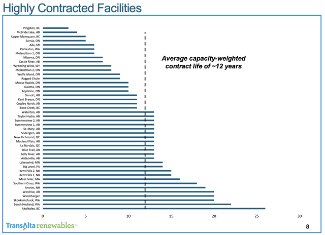 TransAlta contracted facilities