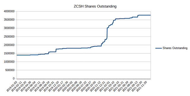 ZCSH shares outstanding
