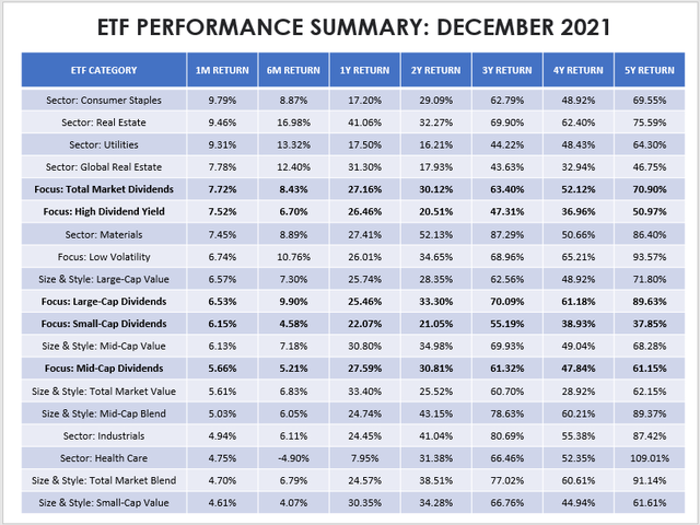 ETF performance summary: December 2021