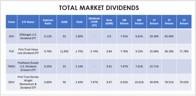 Total market dividends etf