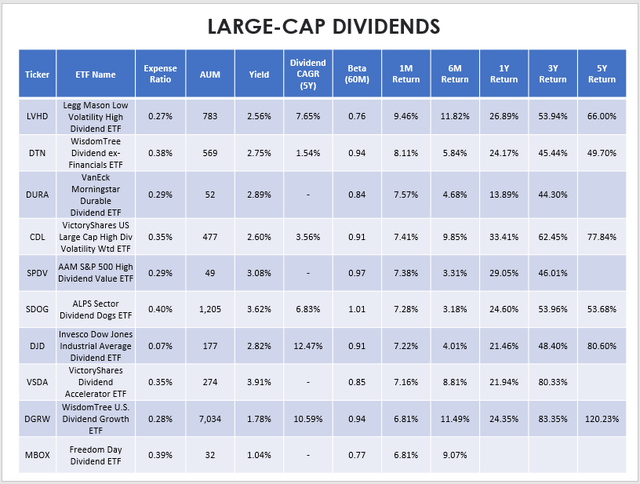 Large-cap dividends etfs