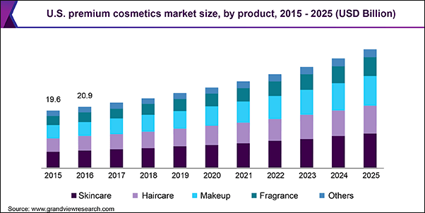 growth of the cosmetics market