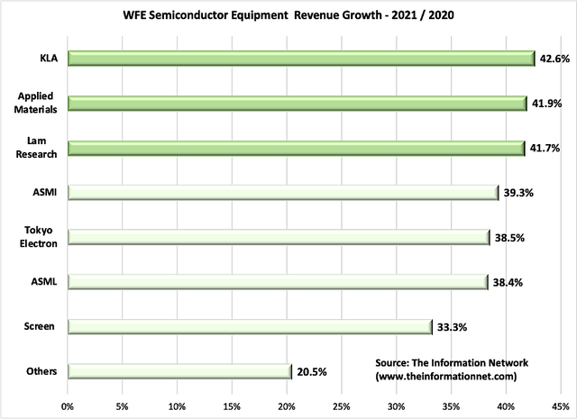 WFE semiconductor equipment revenue growth
