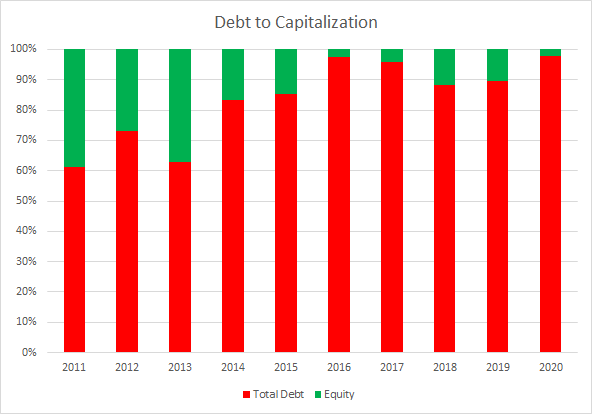 UPS Debt to Capitalization