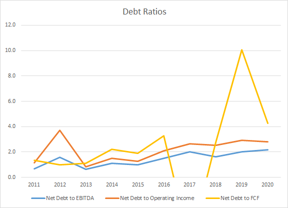 UPS Debt Ratios