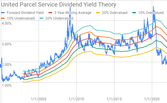 United Parcel Service Dividend Yield Theory