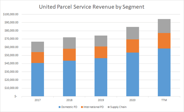 UPS Revenue by Segment