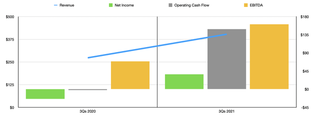 Planet Fitness 3Q21 Financials