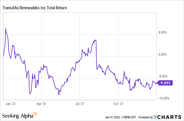 TransAlta stock return