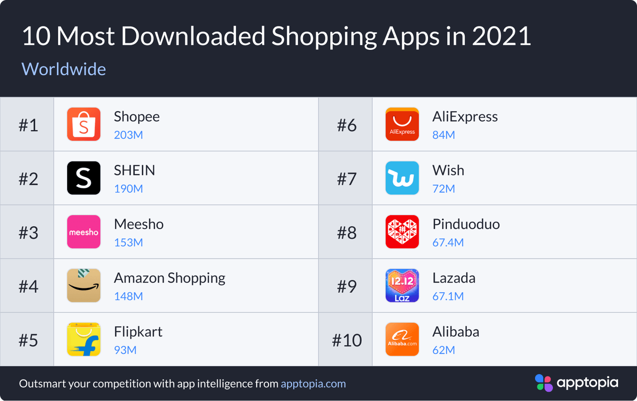 10 Most Downloaded Shopping Apps 2021