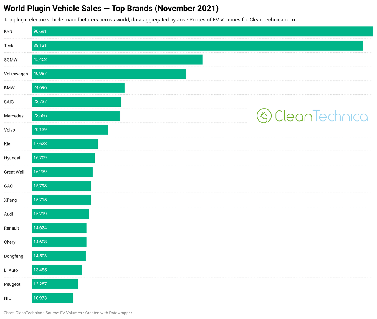 Global electric car sales by manufacturer for November 2021