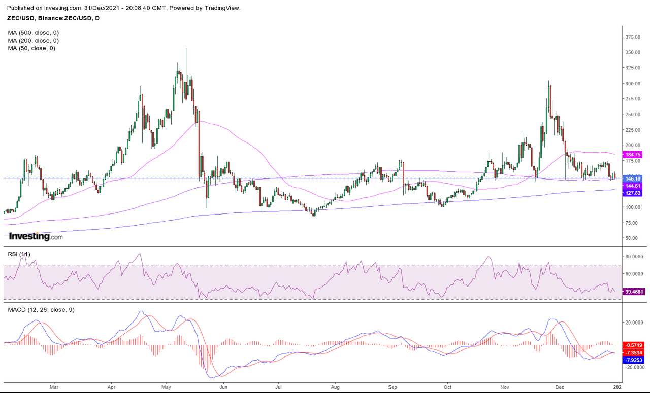 Zcash chart
