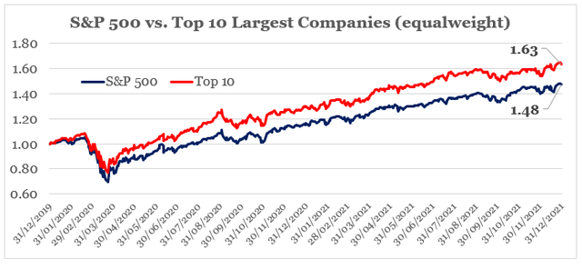 S&P 500 vs. Top 10 Companies