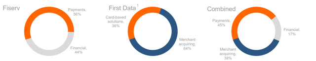 Fiserv and First Data combined revenue