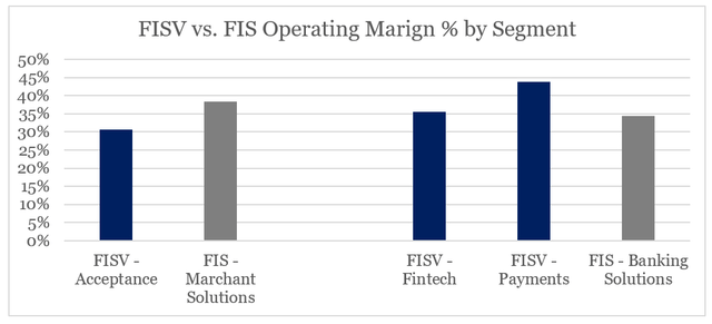FISV vs. FIS margins by segment