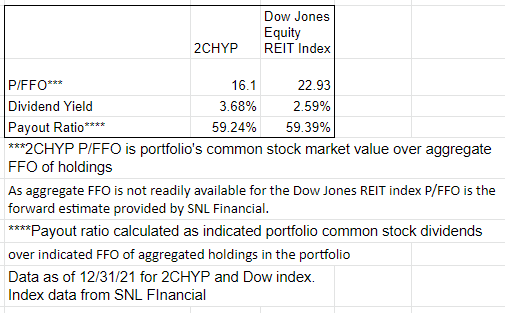 2CHYP portfolio versus REIT index